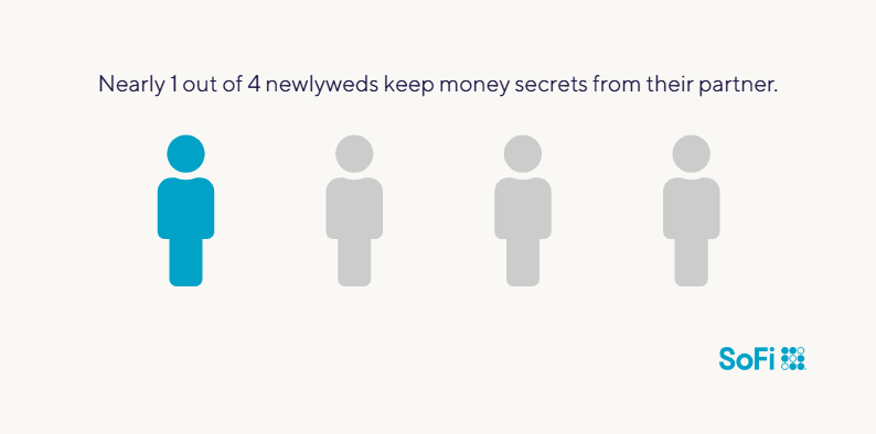 Graphic showing that nearly 1 out of 4 newlyweds keep money secrets from their partner.