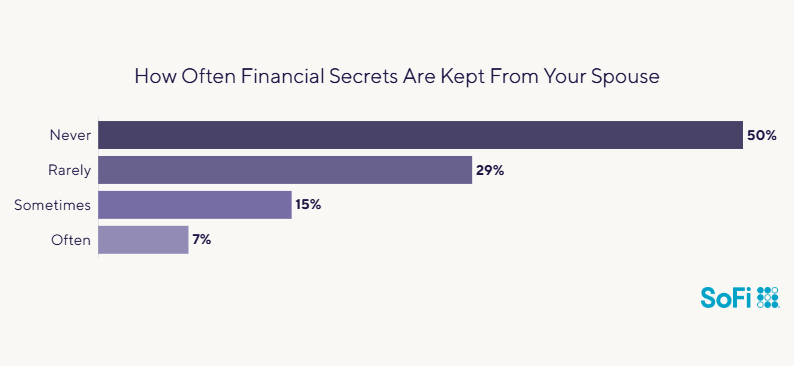 Data chart showing how often financial secrets are kept from your spouse.