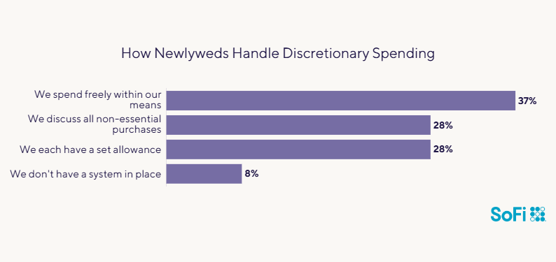 Data chart showing how newlyweds handle discretionary spending.