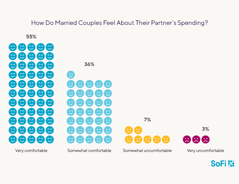 Graphic showing how do married couples feel about their partner's spending.