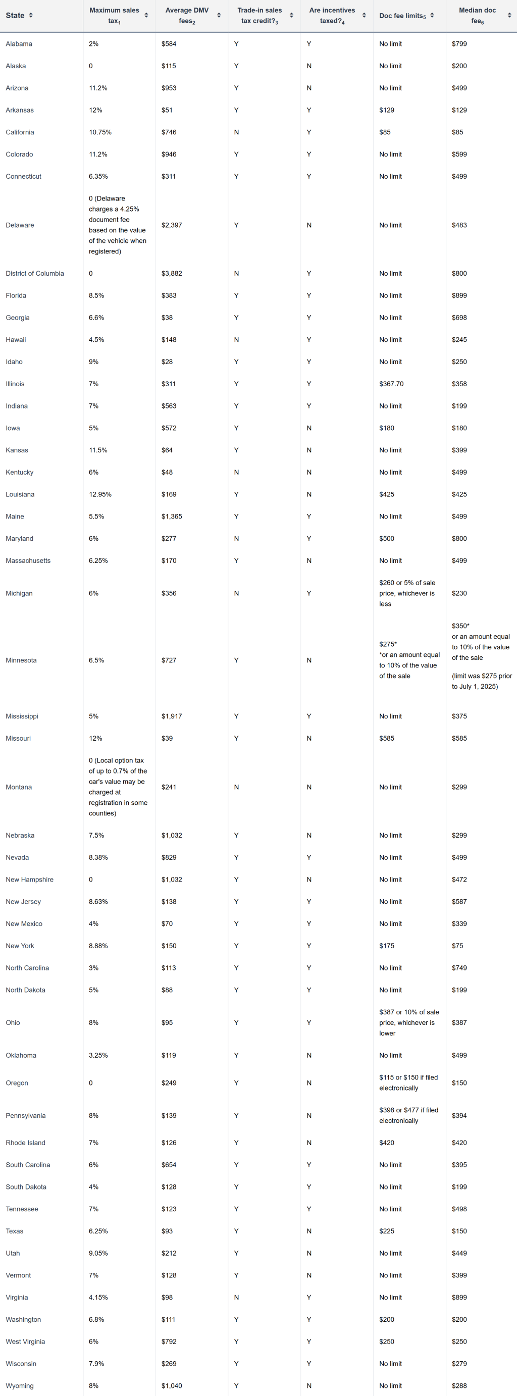 Chart showing fees by state
