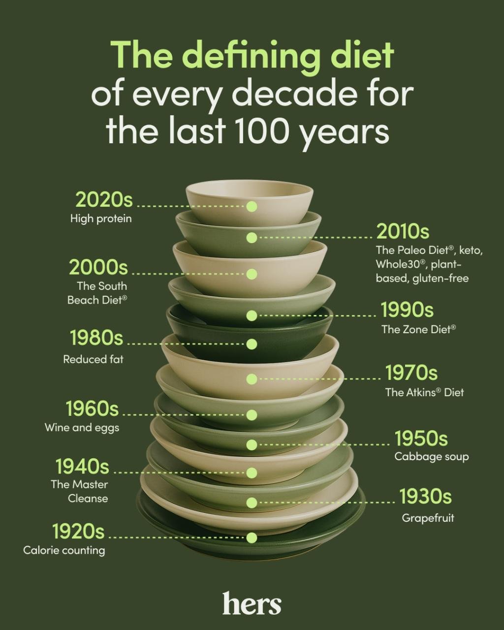 Infographic showing trend diets from 1920s to 2020s.