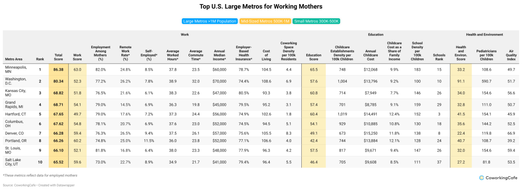 CoworkingCafe's table listing the top ten largest U.S. metros best for working moms.