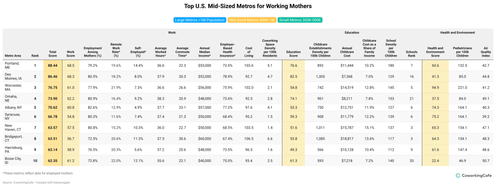 CoworkingCafe's table listing the top ten mid-size U.S. metros best for working moms.