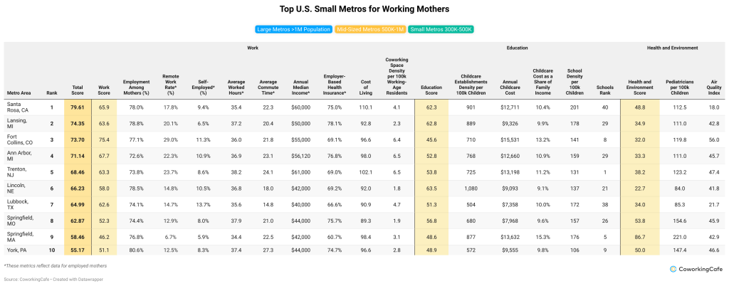 CoworkingCafe's table listing the top ten small U.S. metros best for working moms.