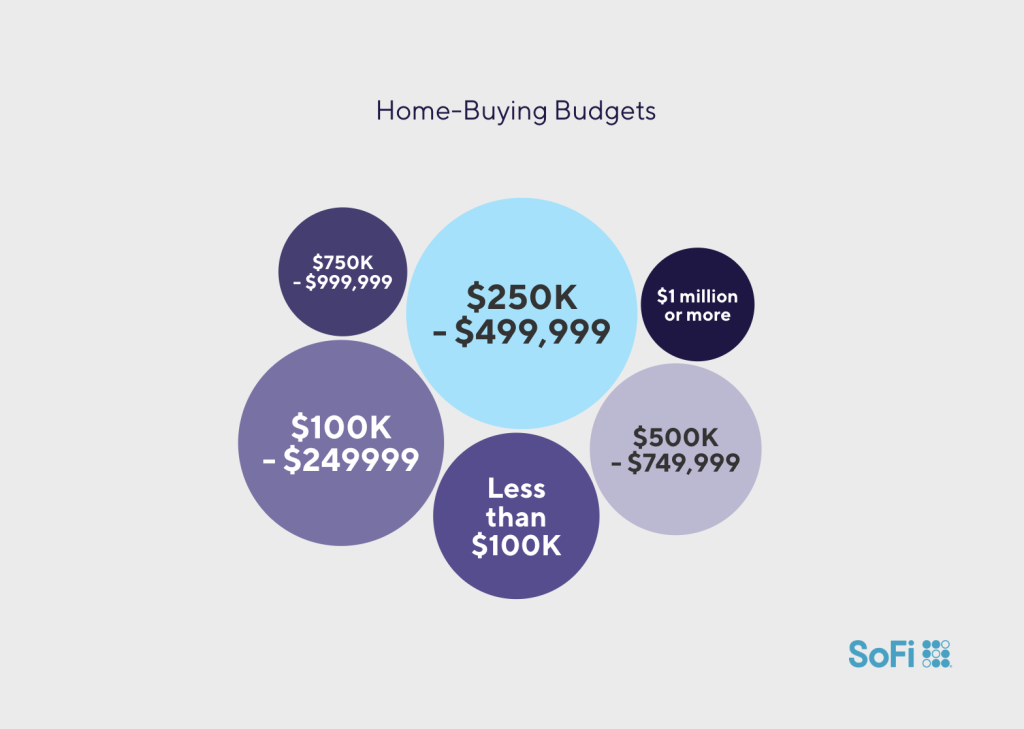 Infographic showing top amounts for home-buying budgets.