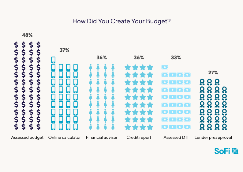 Infographic showing survey results for the question 