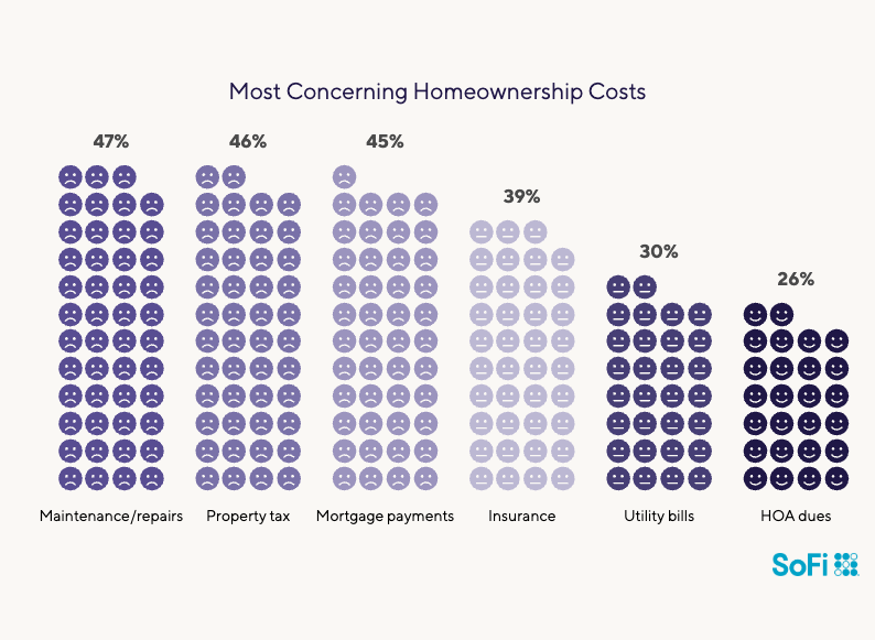 Infographic showing survey results on the most concerning homeownership costs.