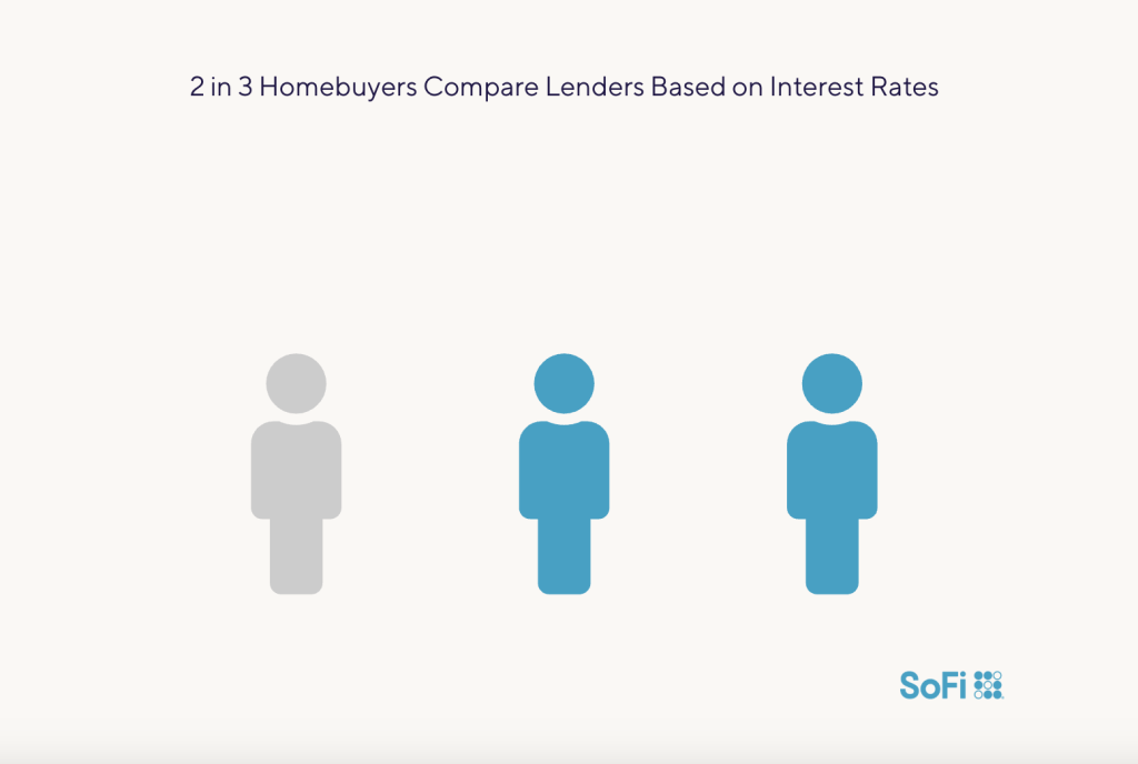 2 in 3 homebuyers compare lenders based on interest rates.
