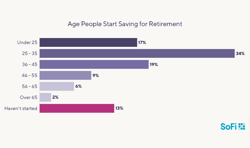Data chart showing the age when people start saving for retirement.