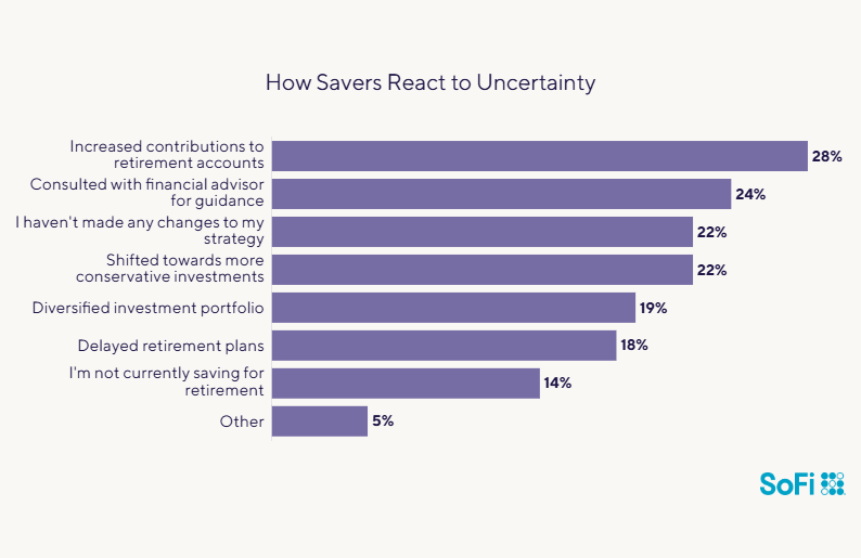 Data chart showing how savers react to uncertainty.