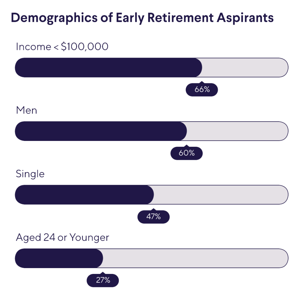 Infographic showing the demographics of early retirement aspirants.