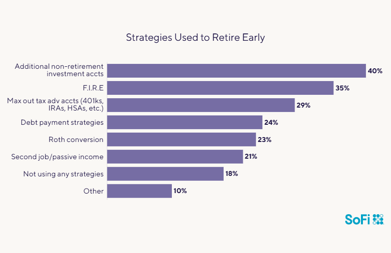 Data chart showing the strategies used to retire early.
