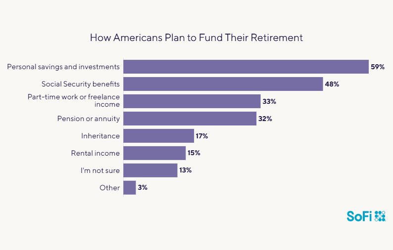 Data chart showing how Americans plan to fund their retirement.