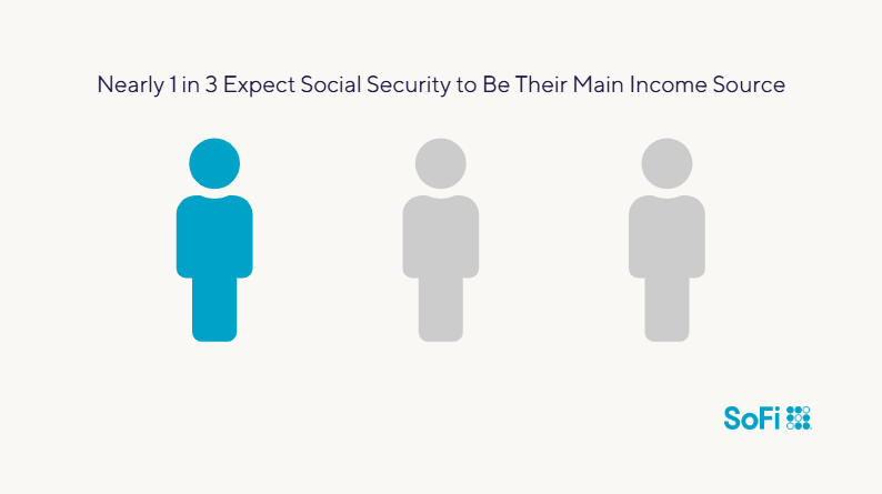 Nearly 1 in 3 expect social security to be their main source of income.