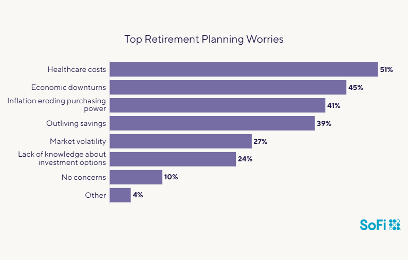 Data chart showing the top retirement planning worries.