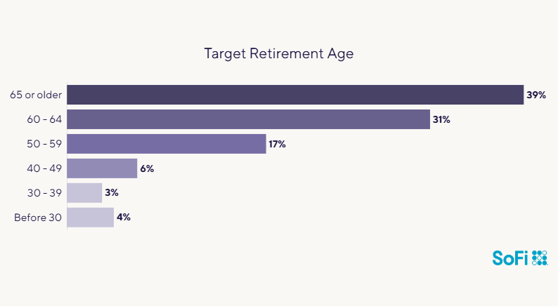 Data chart showing the target retirement age.