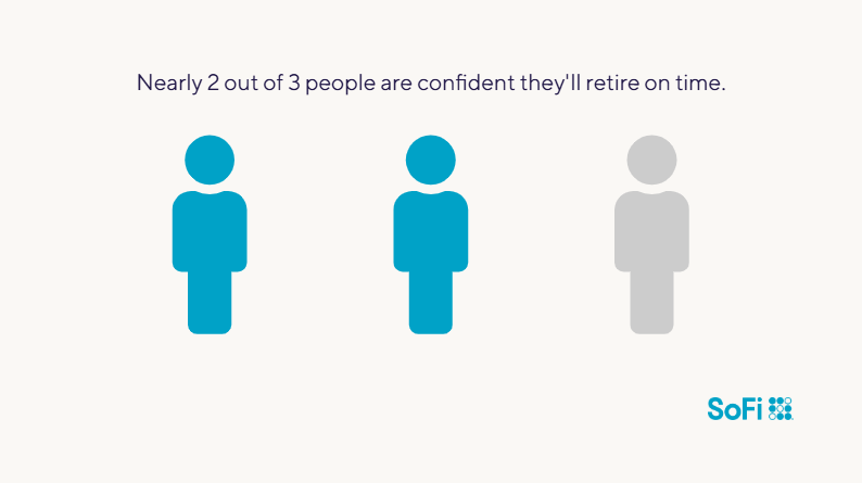 Nearly 2 out of 3 people are confident they'll retire on time.