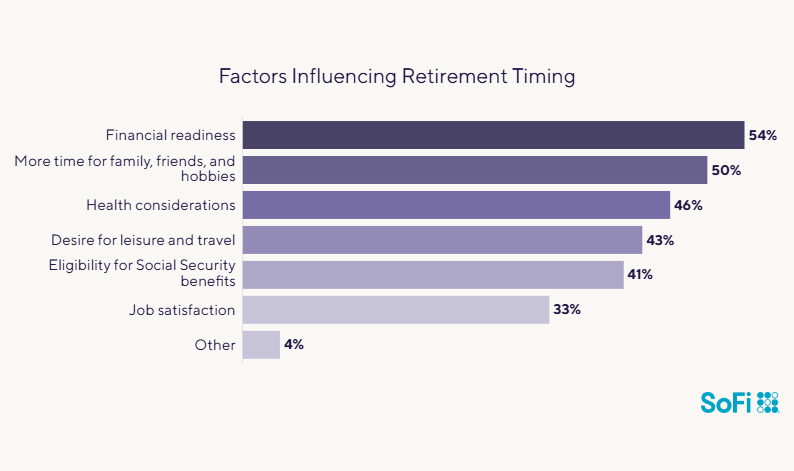 Data chart showing the factors influencing retirement timing.