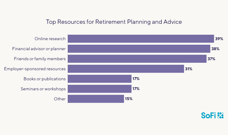 Data chart showing the top resources for retirement planning and advice.