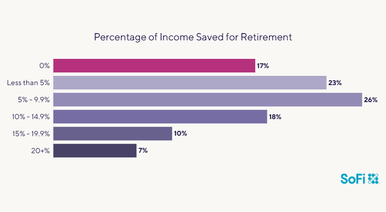 Data chart showing the percentage of income saved for retirement.