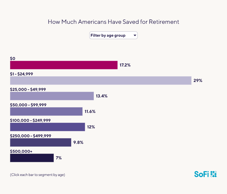 Data chart showing how much Americans have saved for retirement.