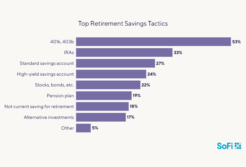 Data chart showing the top retirement savings tactics.