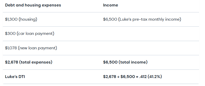 Table showing sample debt-to-income statistics