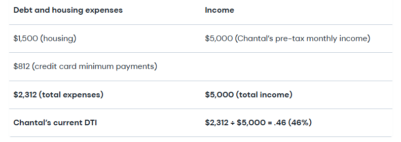 Table showing sample debt-to-income statistics