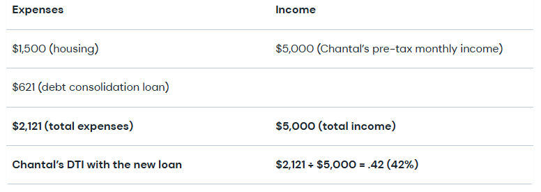 Table showing sample debt-to-income statistics