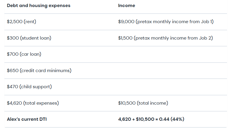 Table showing sample debt-to-income statistics