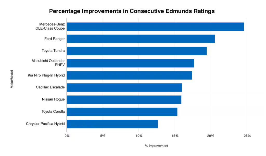 Chart showing percentage improvements to consecutive edmunds ratings by car make and model.