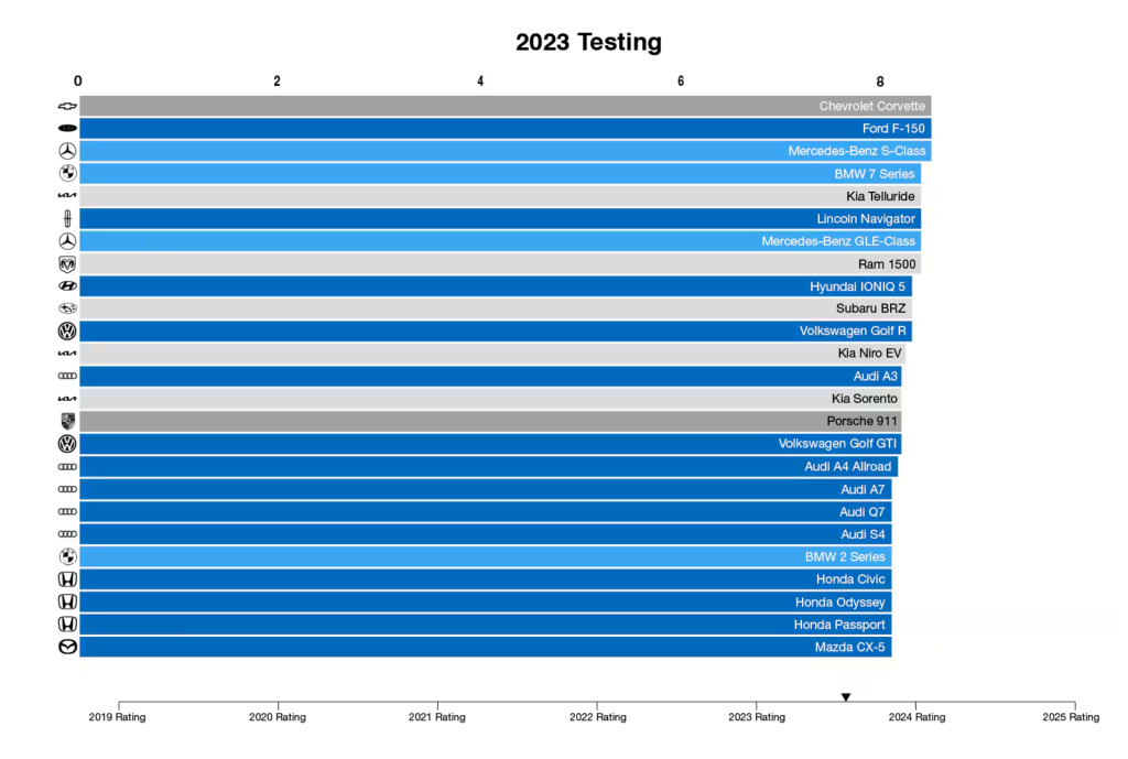 Ranking of Edmunds car testing in 2023 by car make and model.