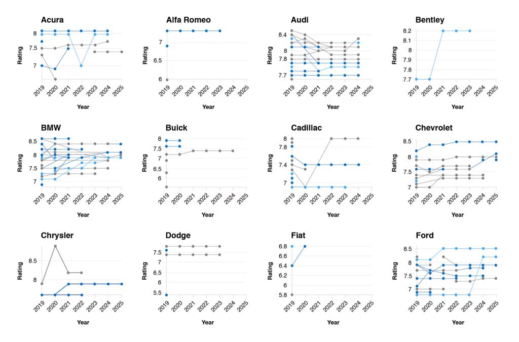 Charts showing 12 car brands with the most improved ratings by year.