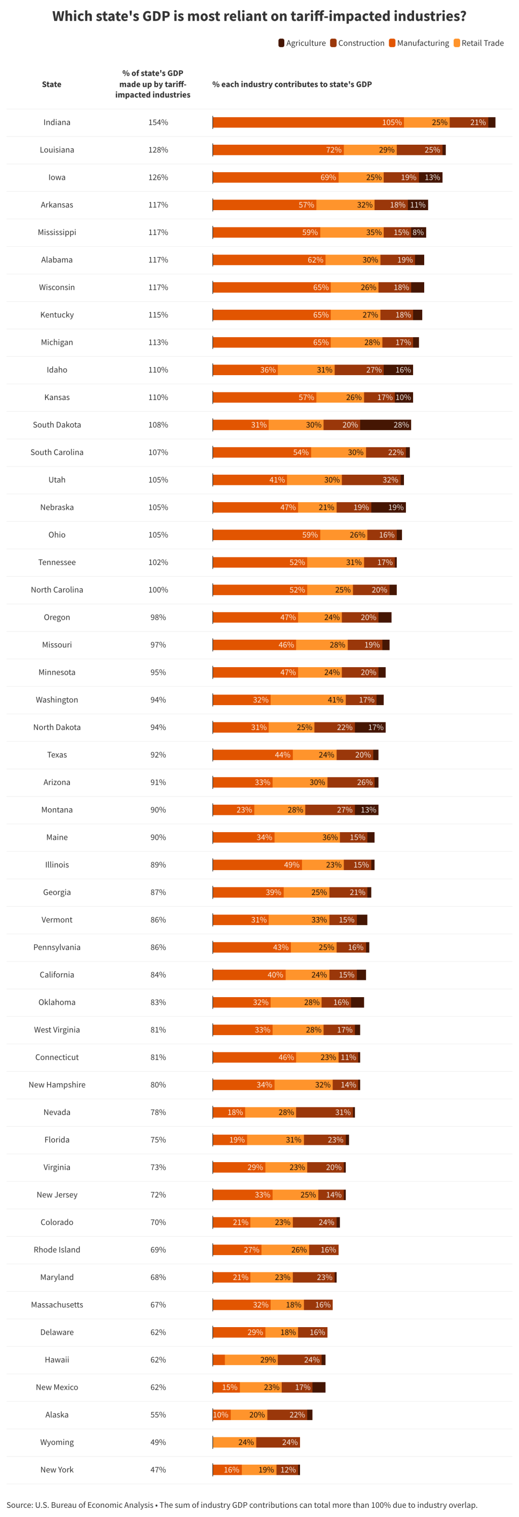 Chart showing which industries will contribute to each state's GDP.