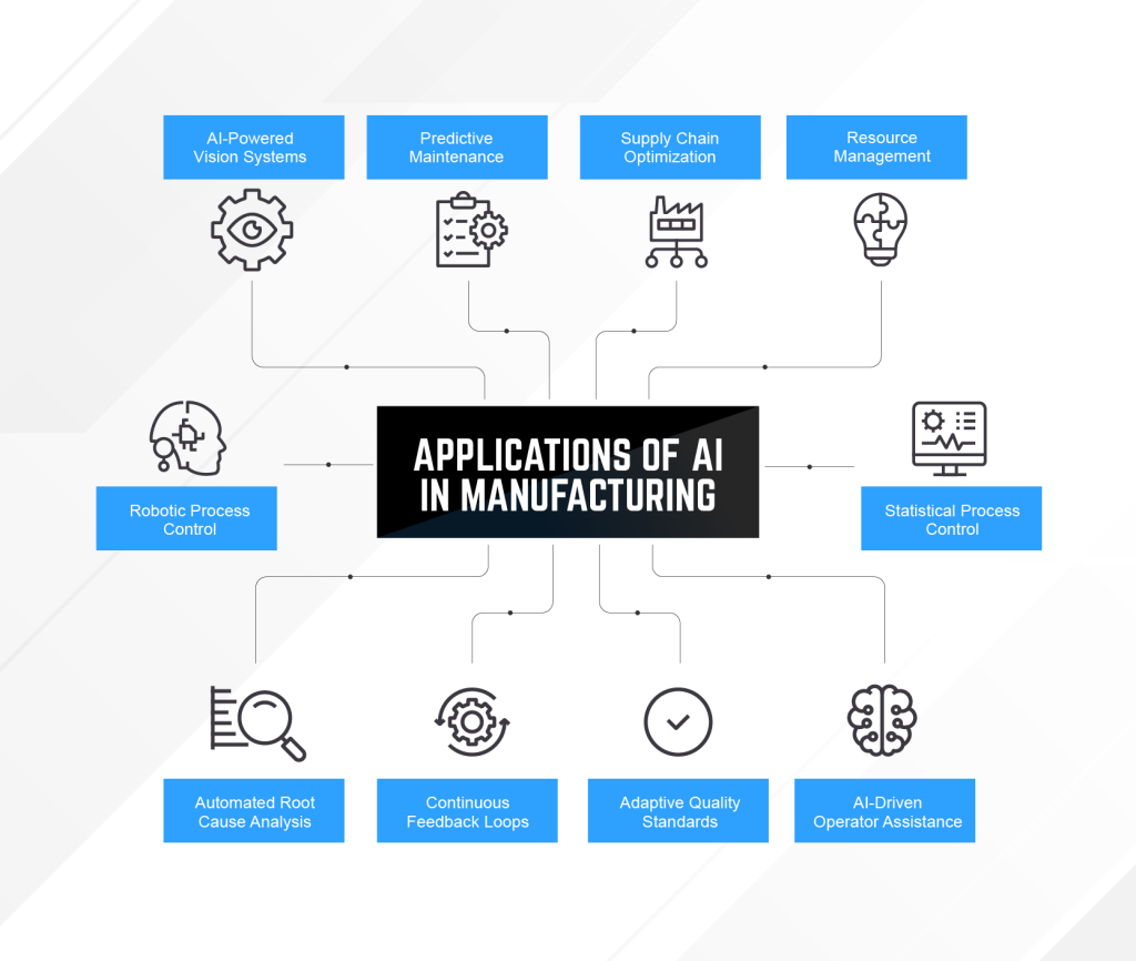 Infographic showing the applications of AI in manufacturing.