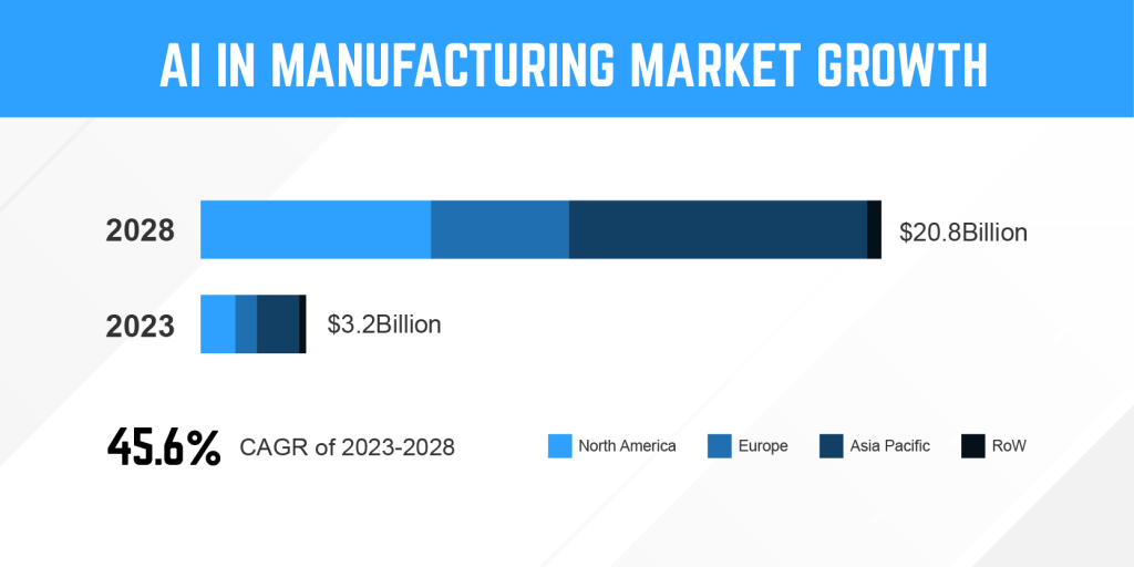 Data graphic showing the growth of AI in manufacturing.