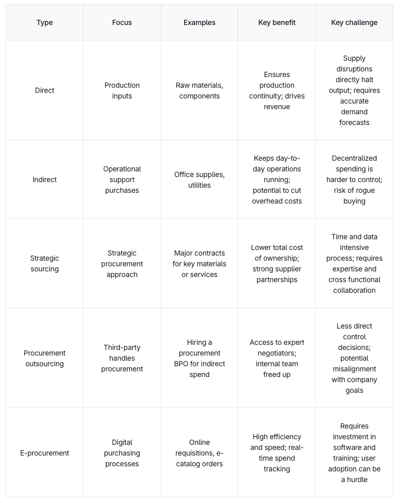 Table listing the type of procurement and details about their focus, examples, key benefits and challenges.