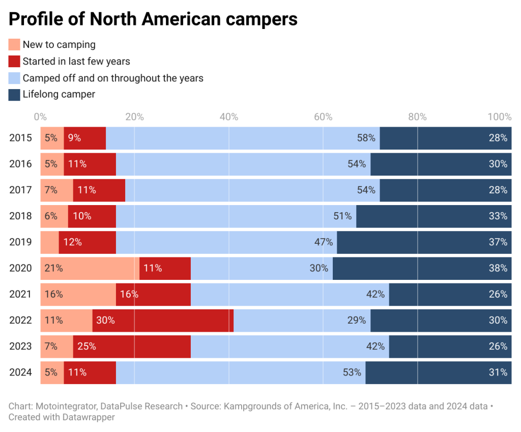 Chart showing profile of campers and how much experience they have.