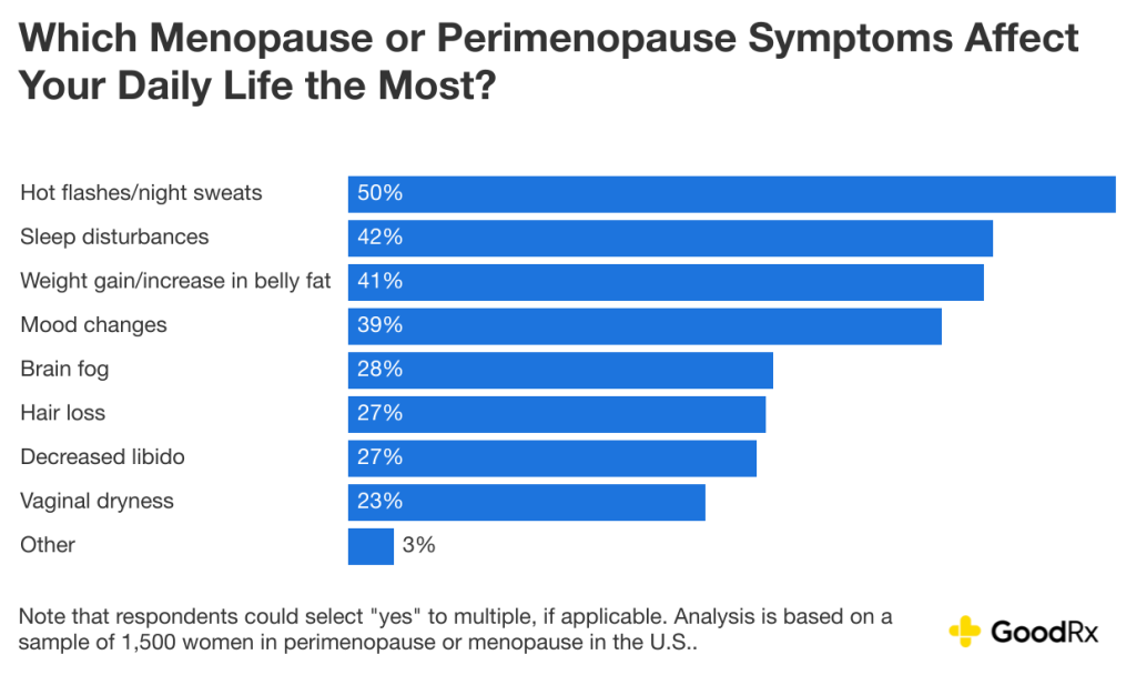 Data graph showing results to the question "Which menopause or perimenopause symptoms affect your daily life the most?".