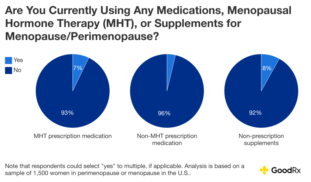 Pie graphs showing results to the question "Are you currently using any medications, menopausal hormone therapy or menopause/perimenopause supplements?".