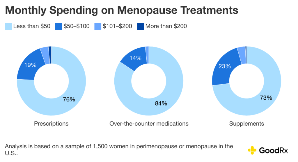 Donut charts showing the monthly spending on menopause treatments.