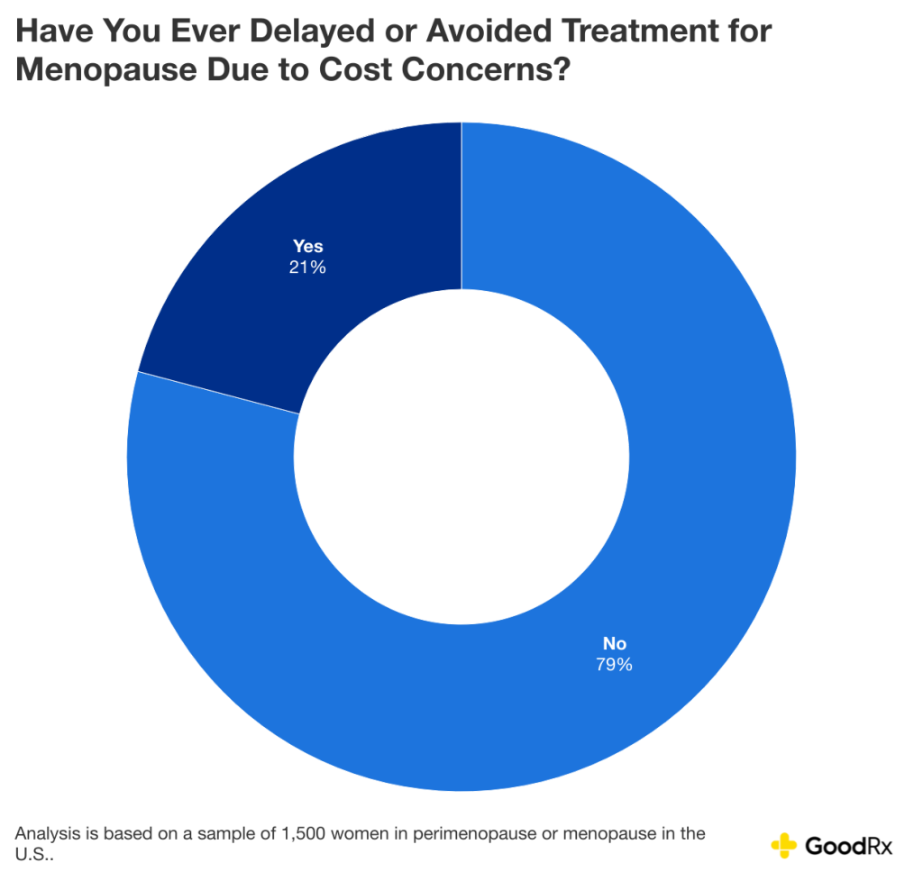 Donut chart showing results to the question "Have you ever delayed or avoided treatment for menopause due to cost concerns?".