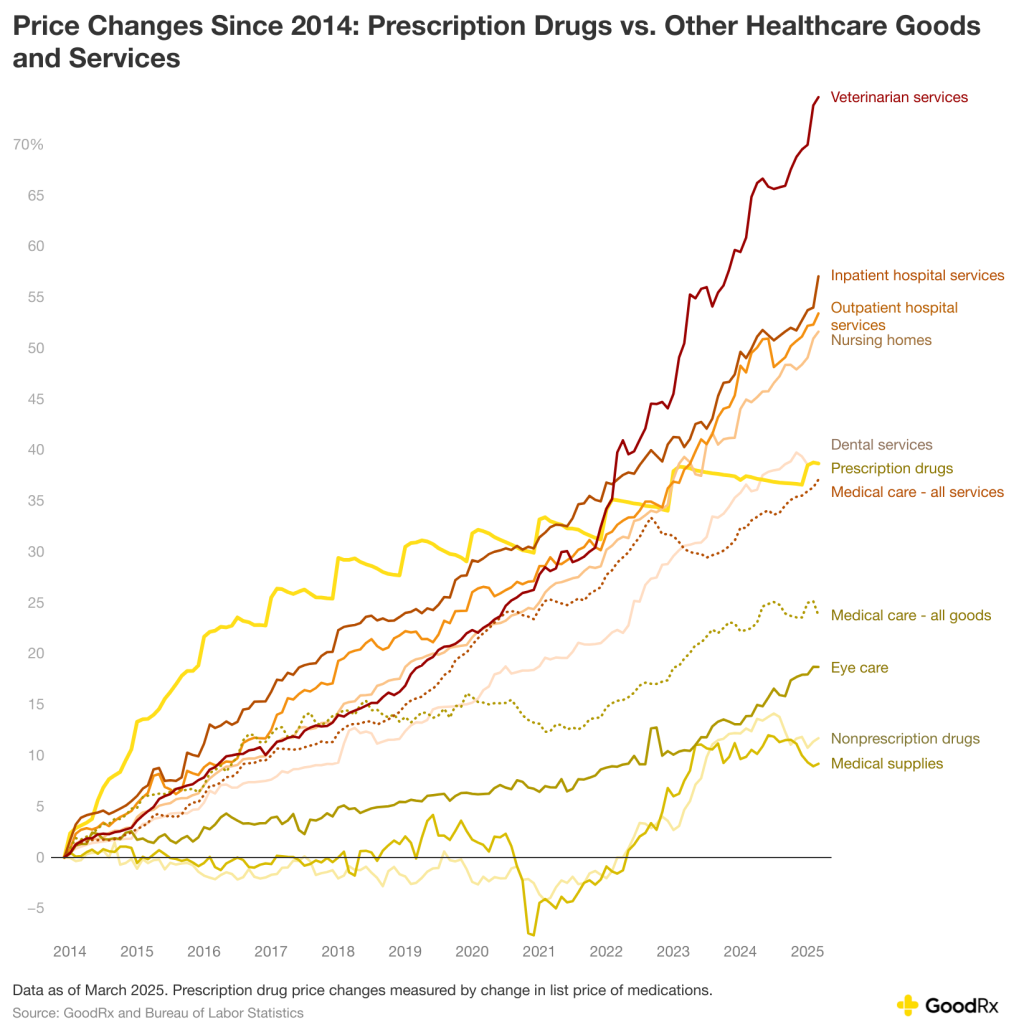 Data visualization showing the price changes since 2014 for prescription drugs vs. other healthcare goods and services.