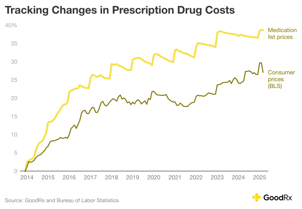 Data visualization showing the tracked changes in prescription drug costs.