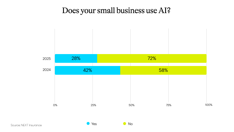 Survey results to the question "Does your small business use AI?".