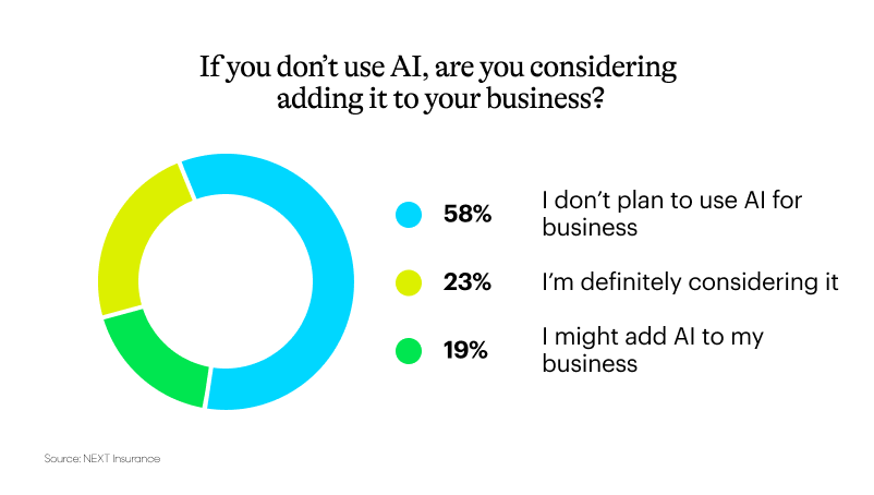 Survey results to the question "If you're not using AI, are you considering it?".