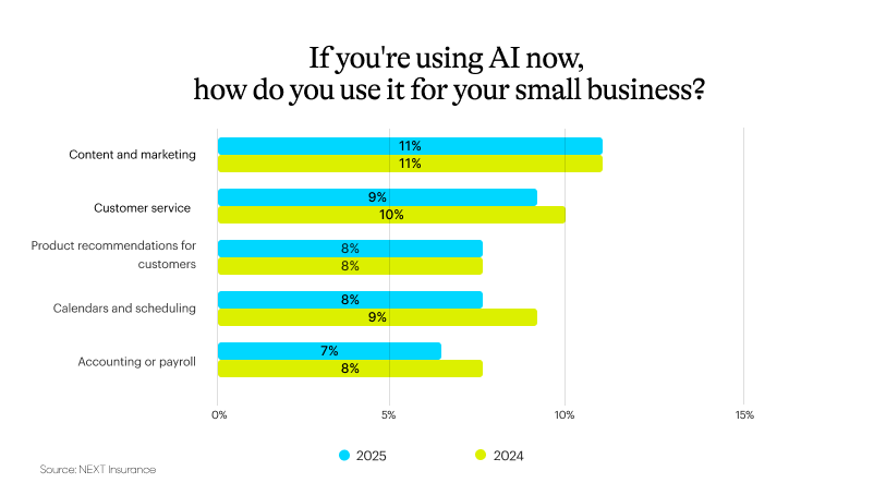 Survey results to the question "If you're using AI now, how do you use it for your small business?".