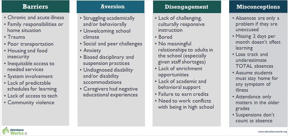 Infographic listing more effects of attendance "Barriers, Aversion, Disengagement and Misconceptions".