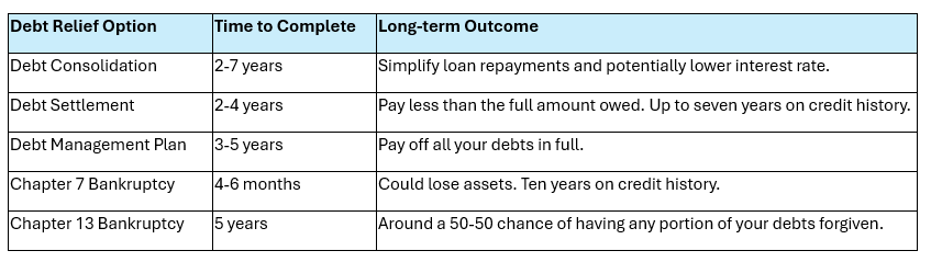 Table listing debt relief options, its time to complete and its long-term outcomes.